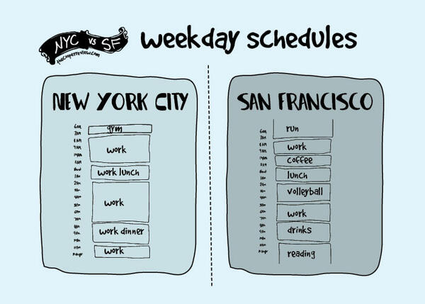 Безумните разлики между Сан Франциско и Ню Йорк