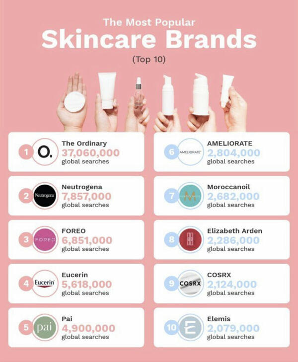 FOREO в топ 3 на най-популярните марки за грижа за кожата в света