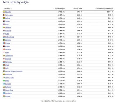 Проучване разкри средния размер на пен*са по света!